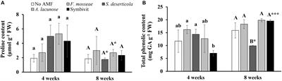 Arbuscular Mycorrhizal Fungi Improve Tolerance of the Medicinal Plant Eclipta prostrata (L.) and Induce Major Changes in Polyphenol Profiles Under Salt Stresses